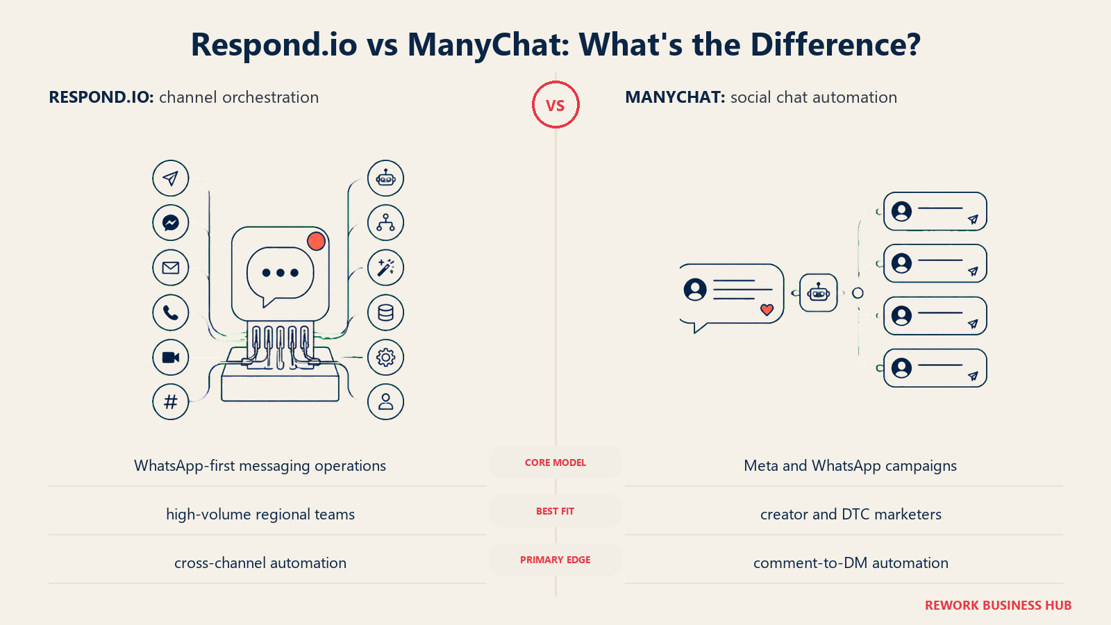 Respond.io versus ManyChat shown with matched metaphors for their operating models