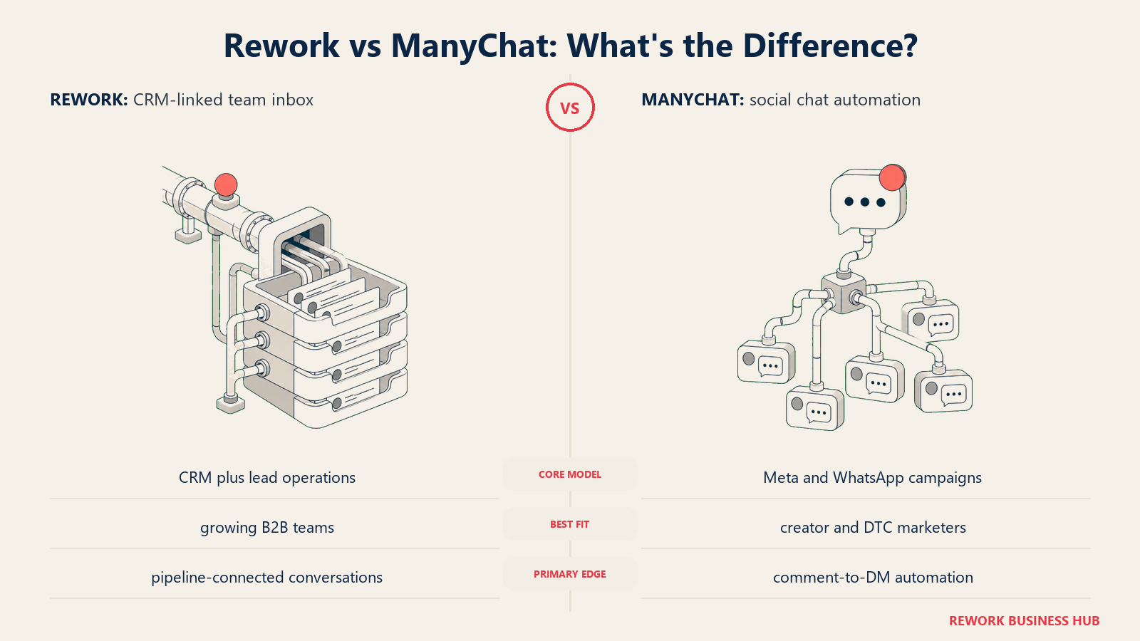 Rework versus ManyChat shown with matched metaphors for their operating models