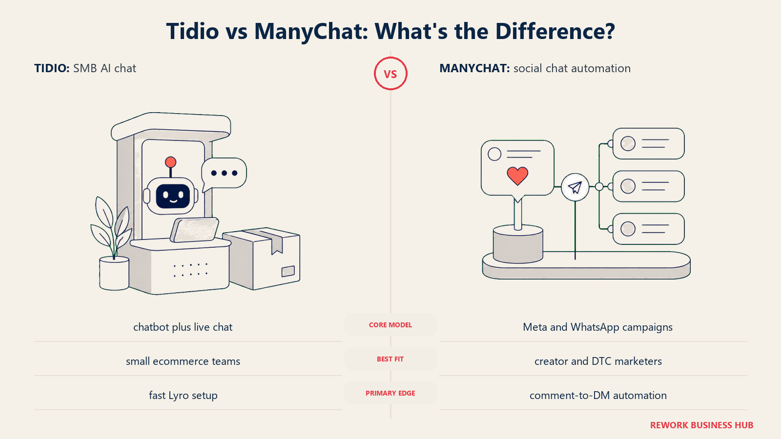 Tidio versus ManyChat shown with matched metaphors for their operating models