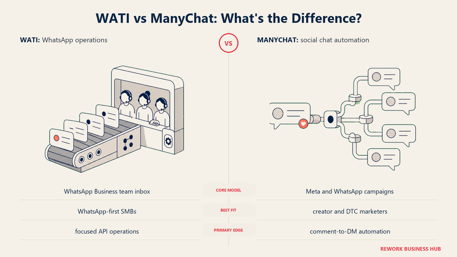WATI versus ManyChat shown with matched metaphors for their operating models