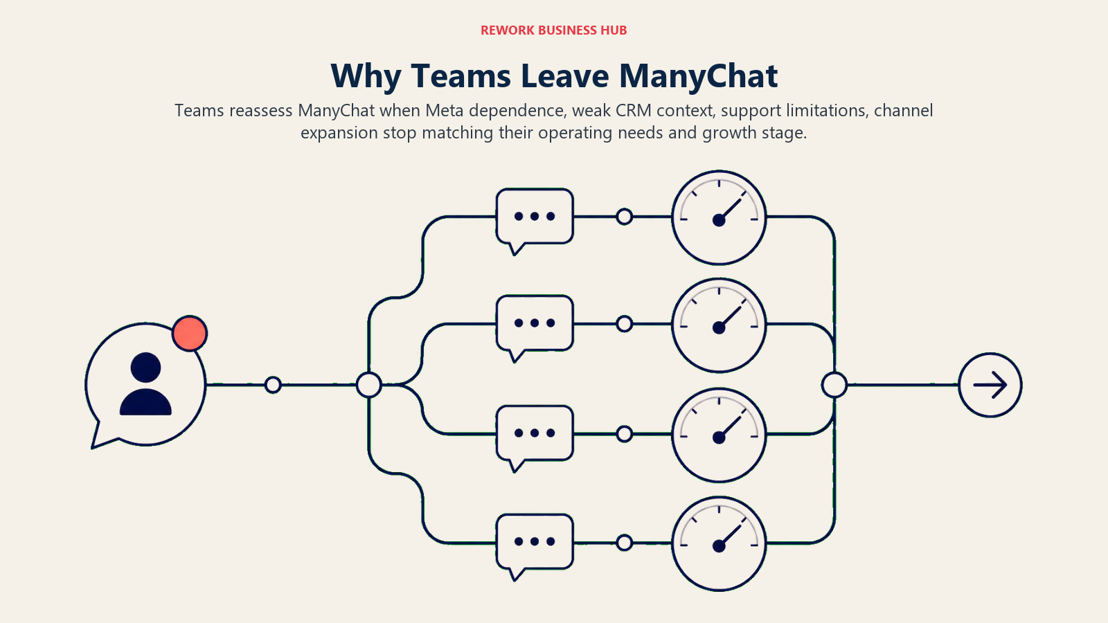 Why Teams Leave ManyChat illustrated as a social comment token becoming a branching direct-message flow reaching four distinct pressure gauges for Meta dependence, weak CRM context, support limitations, channel expansion, with one clear exit path