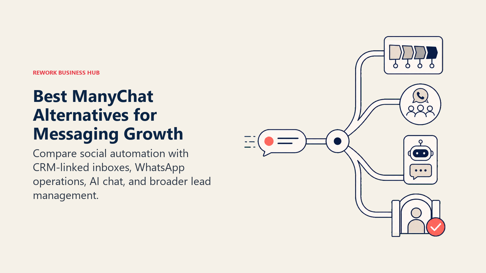 Best ManyChat Alternatives for Messaging Growth illustrated as a social comment token entering a junction that branches to a CRM pipeline, WhatsApp team lane, AI chat kiosk, and lead qualification gate