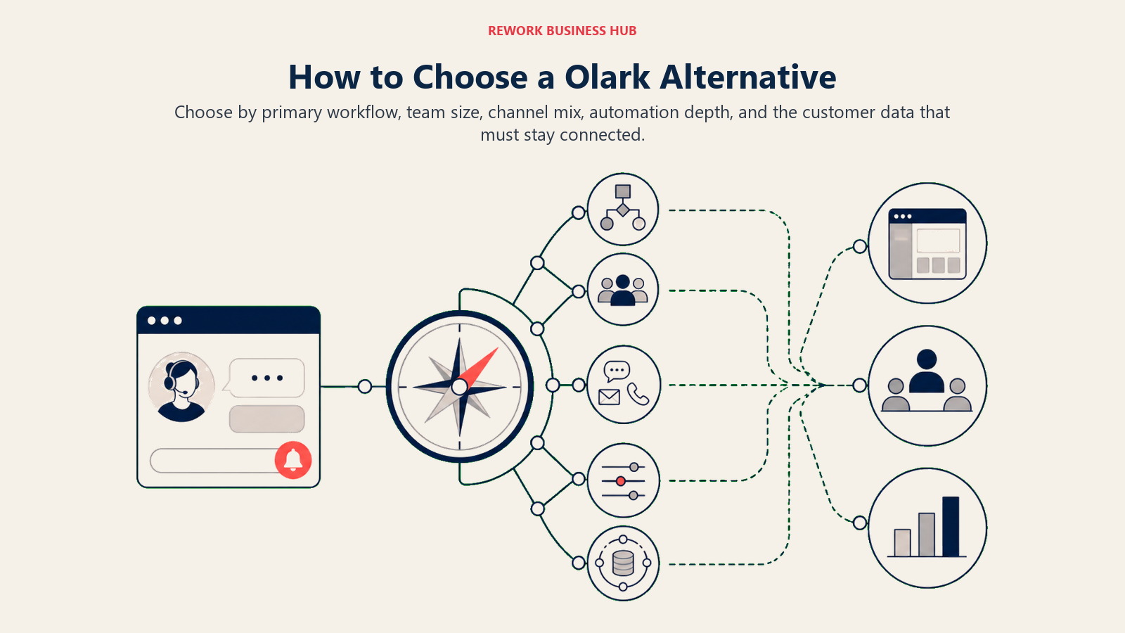 How to Choose a Olark Alternative illustrated as a buyer compass beginning beside a single dependable website chat window with a manual agent bell, then five distinct route markers for workflow, team scale, channel mix, automation depth, and connected customer data, ending at three different platform destinations