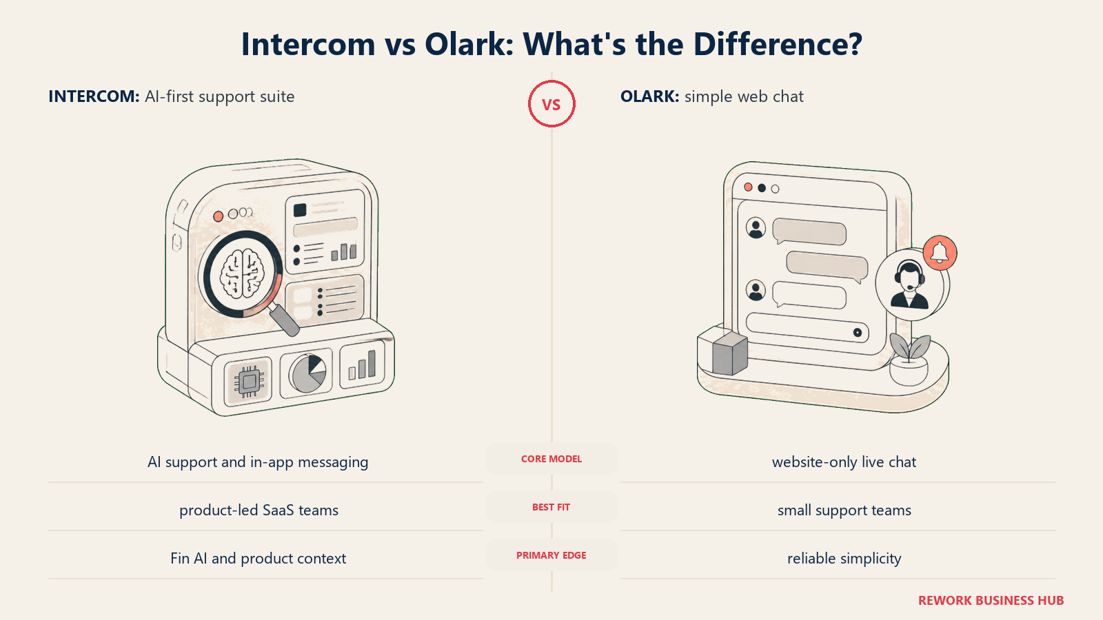 Intercom versus Olark shown with matched metaphors for their operating models