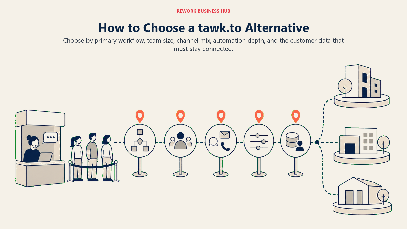 How to Choose a tawk.to Alternative illustrated as a buyer compass beginning beside a free-entry web chat booth with a basic shared queue, then five distinct route markers for workflow, team scale, channel mix, automation depth, and connected customer data, ending at three different platform destinations