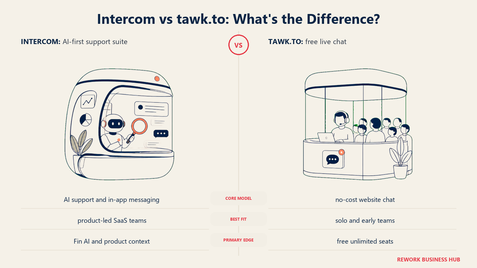 Intercom versus tawk.to shown with matched metaphors for their operating models