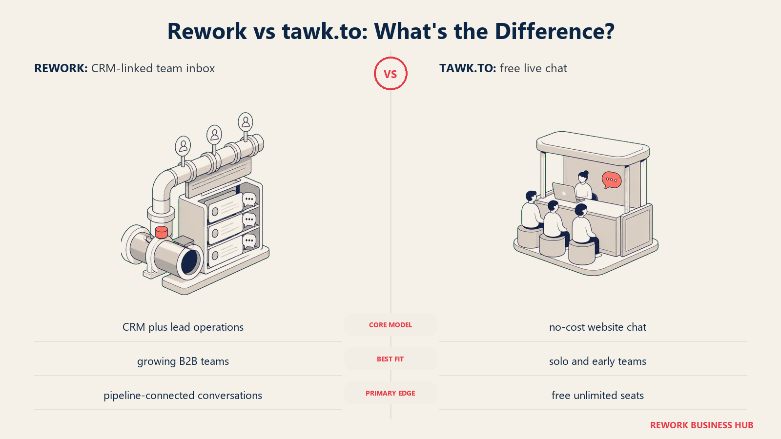 Rework versus tawk.to shown with matched metaphors for their operating models