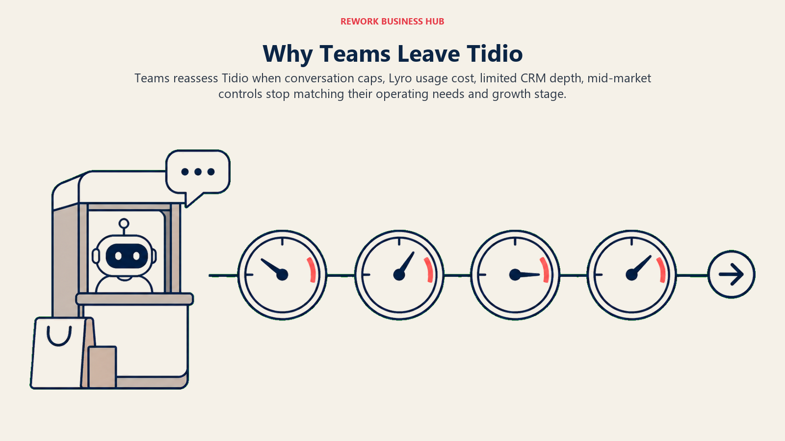 Why Teams Leave Tidio illustrated as a compact chatbot kiosk beside a shopping parcel reaching four distinct pressure gauges for conversation caps, Lyro usage cost, limited CRM depth, mid-market controls, with one clear exit path