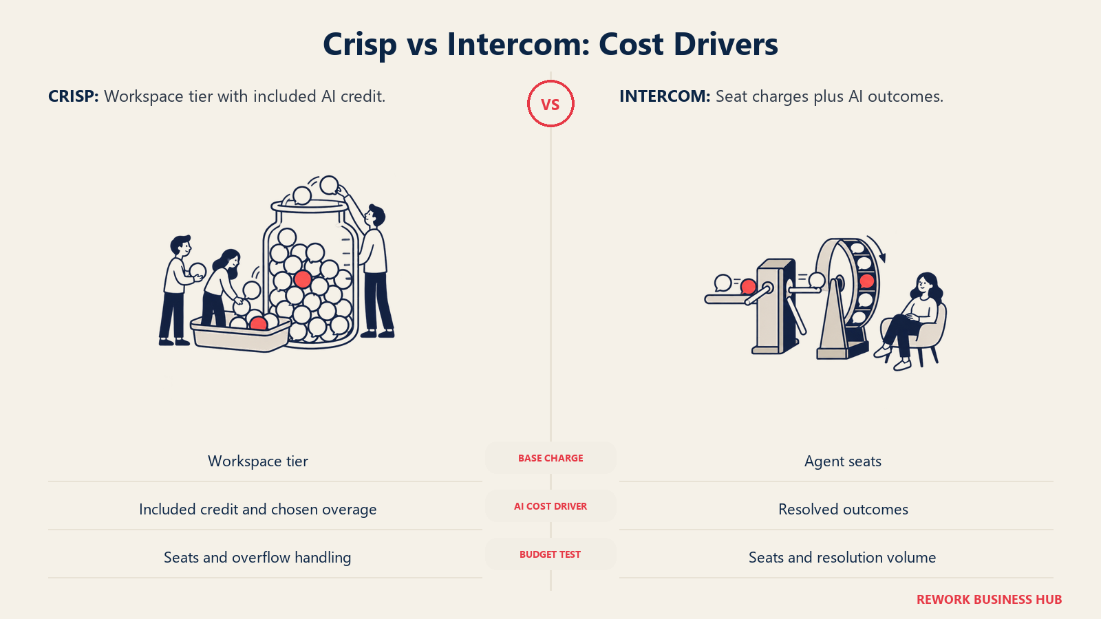 Crisp workspace AI credit and overflow compared with Intercom seats and outcome metering
