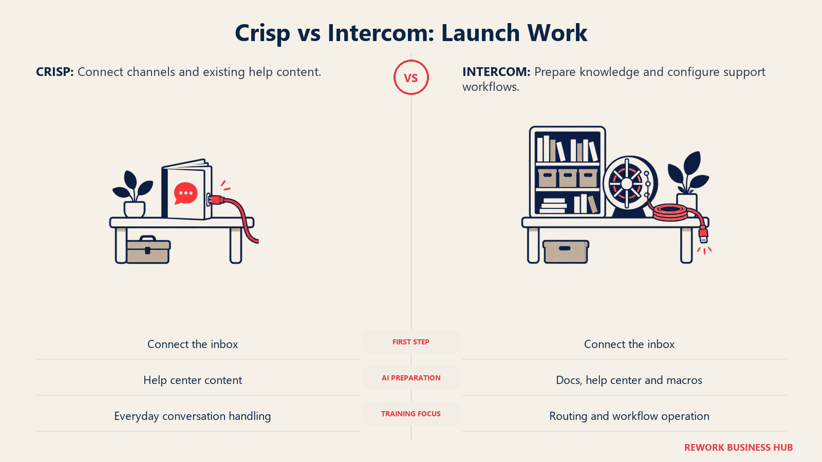 Crisp channel and help-content setup compared with Intercom documentation and workflow preparation