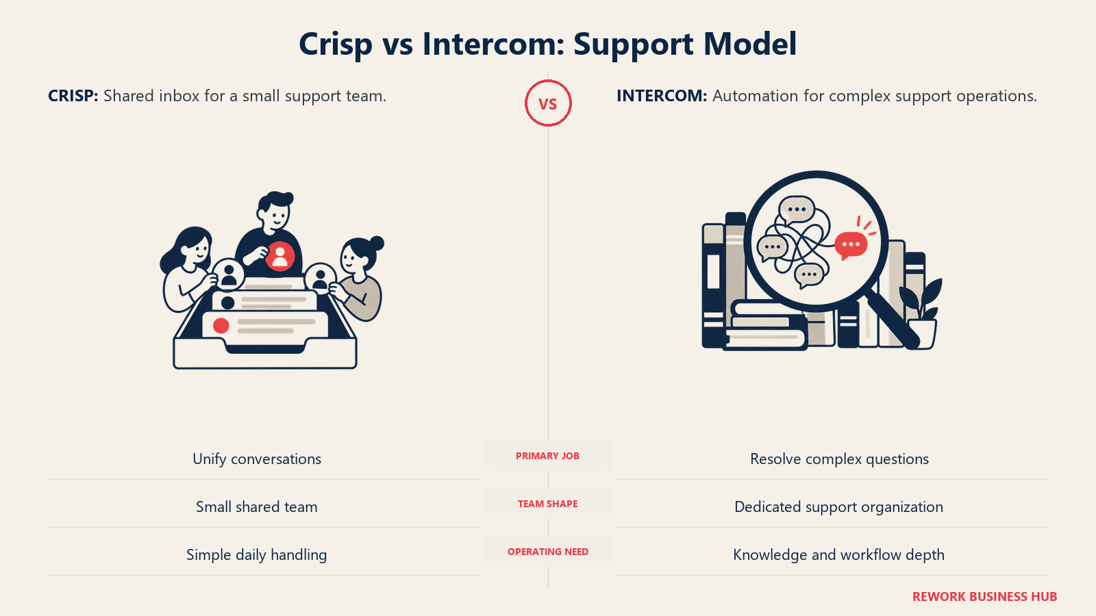 Crisp shared team inbox compared with Intercom knowledge-driven support resolution