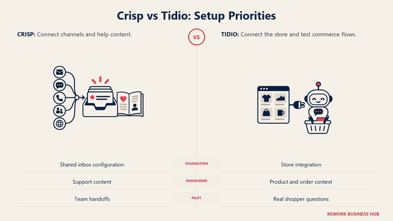 Crisp channel connections and help content compared with Tidio store catalog and test shopper workflow