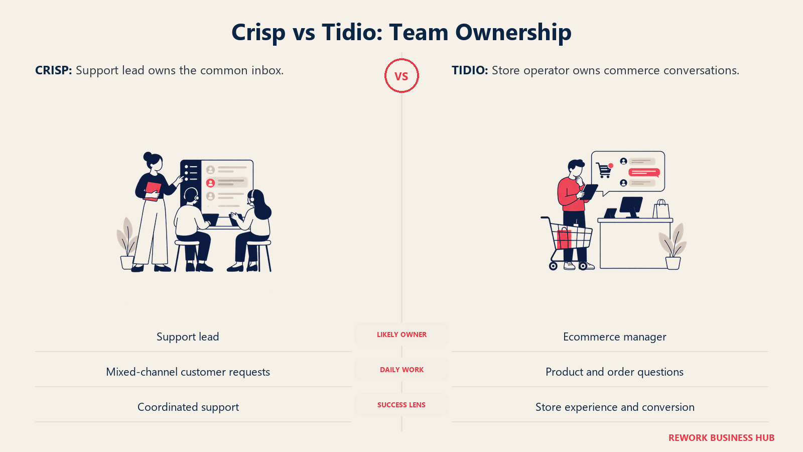 Crisp support lead coordinating a team compared with Tidio ecommerce operator managing store conversations