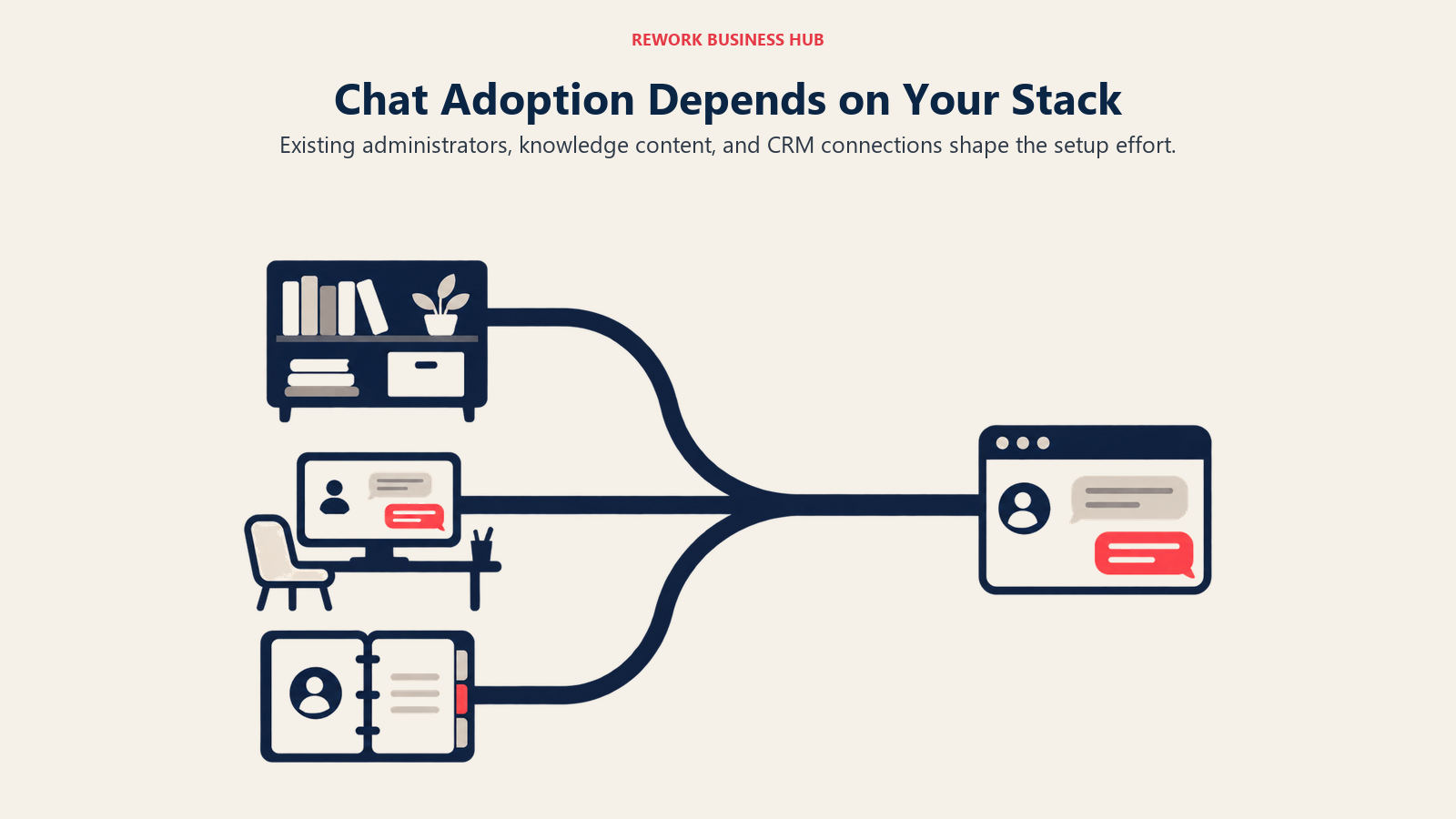 Existing support content, standalone chat, and CRM records converging on a test conversation