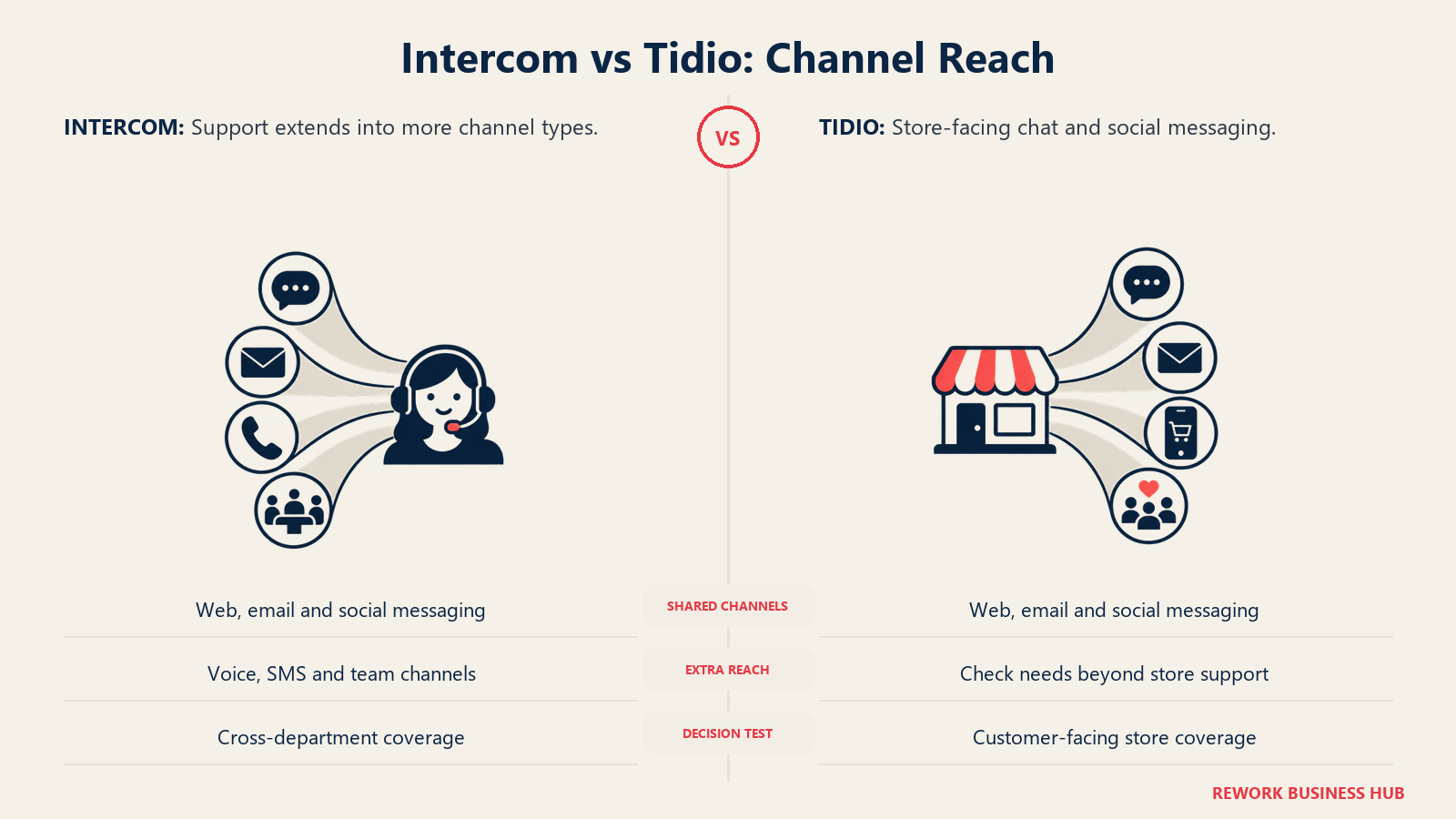 Intercom broader support channels compared with Tidio customer-facing store messaging