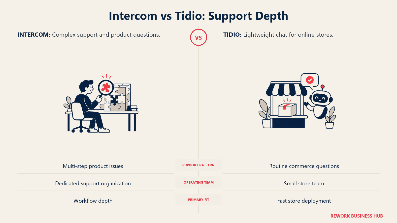 Intercom complex product support compared with Tidio routine store assistance