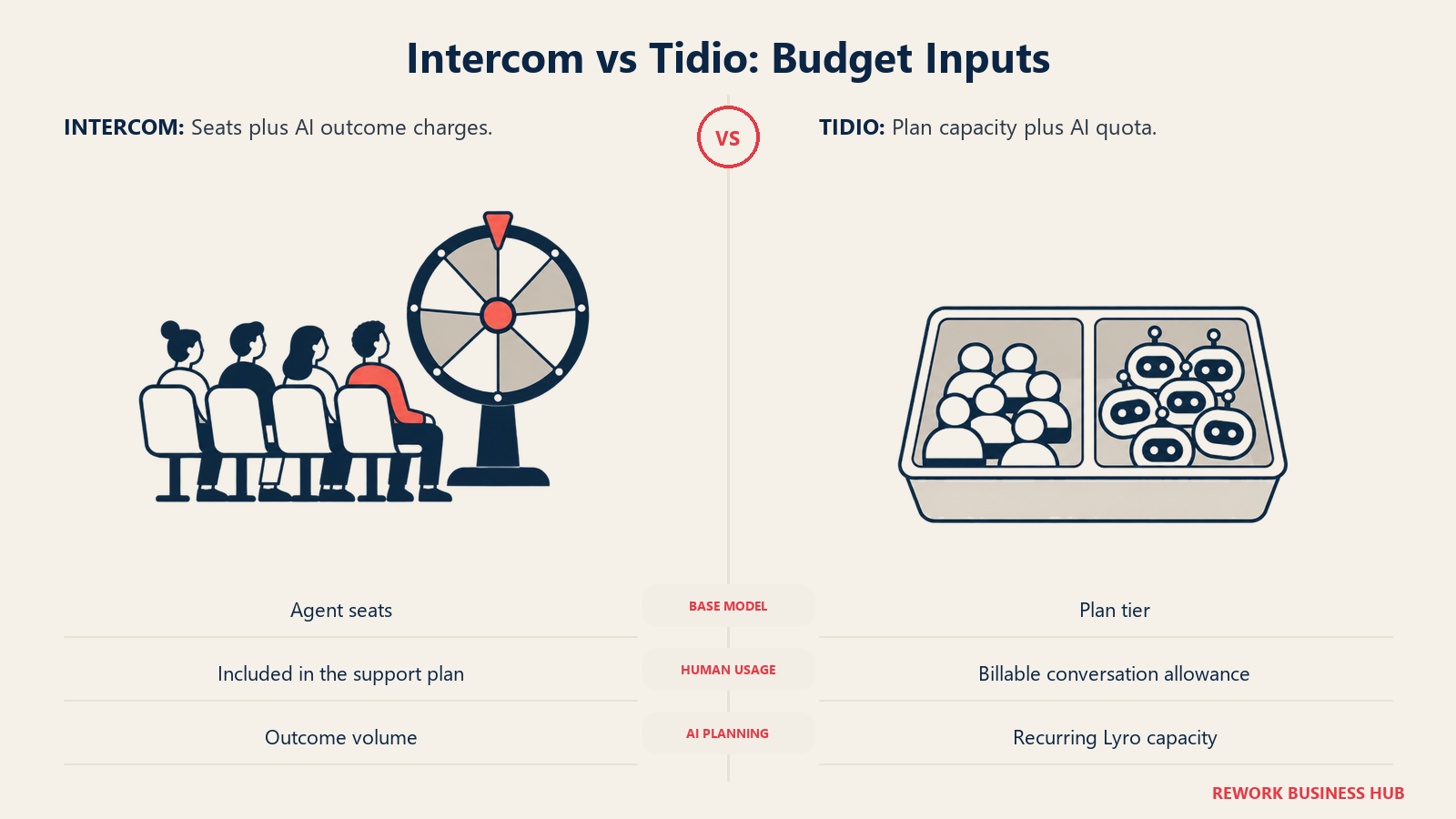 Intercom seats and AI outcomes compared with Tidio human conversation and AI capacity pools