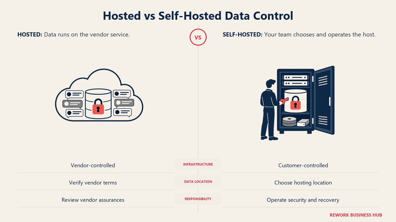 Vendor-hosted conversation archive compared with customer-operated chat server and data controls