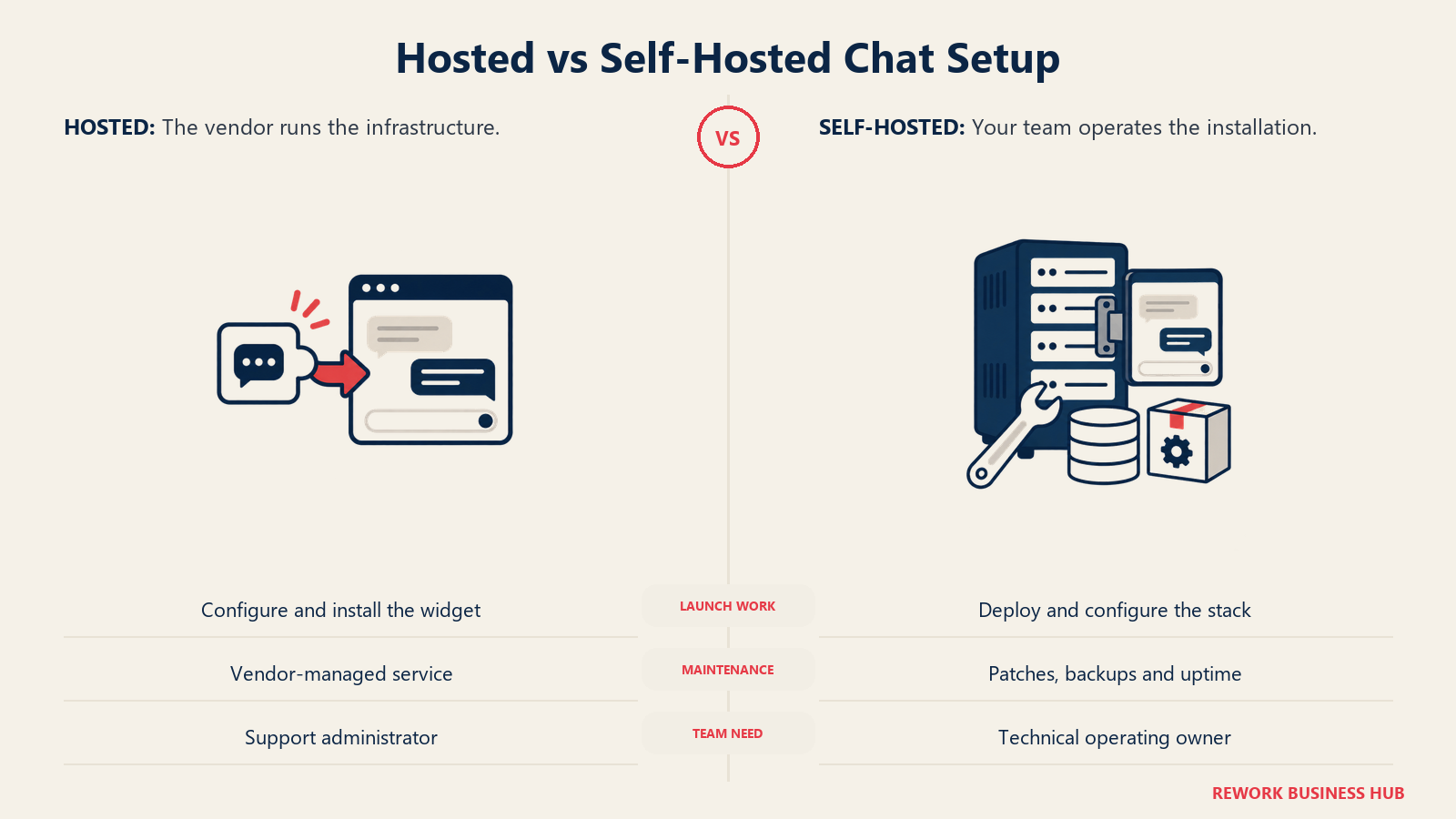 Hosted chat widget setup compared with self-hosted server deployment, backups, and patching