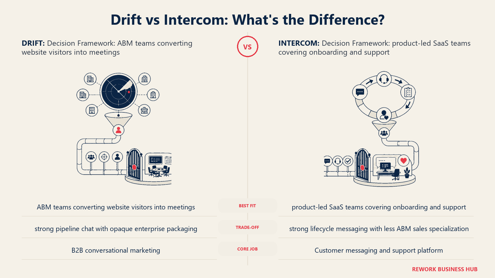 Drift vs Intercom decision framework comparison with matched operating metaphors