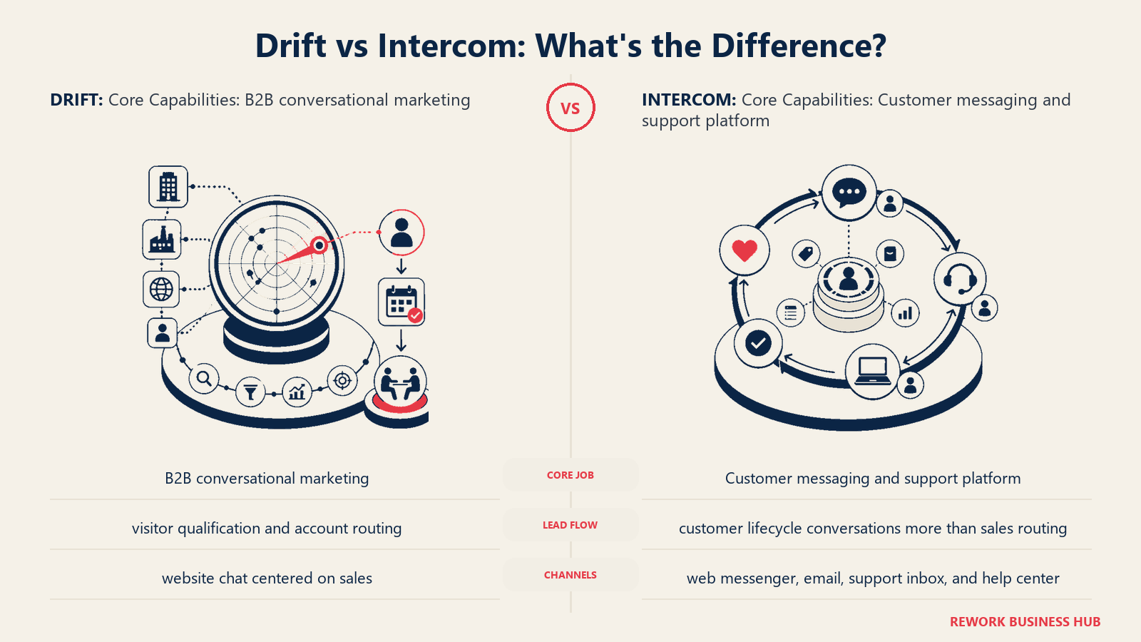 Drift vs Intercom core capabilities comparison with matched operating metaphors