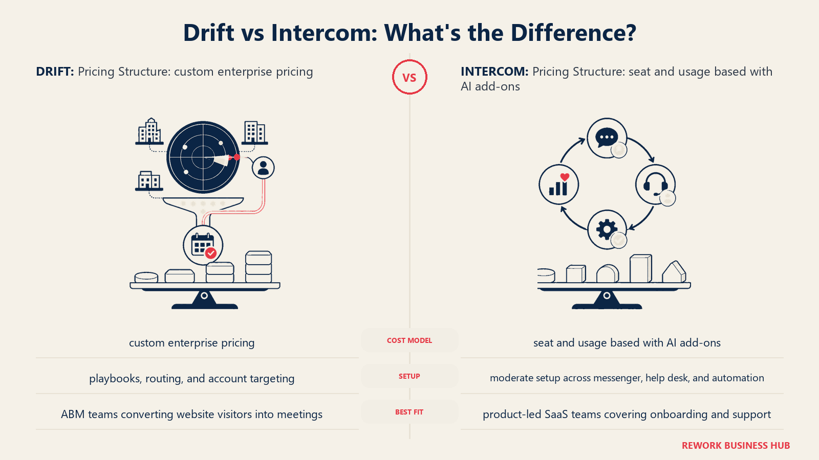 Drift vs Intercom pricing structure comparison with matched operating metaphors