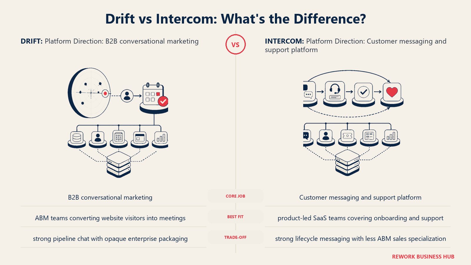 Drift vs Intercom platform direction comparison with matched operating metaphors