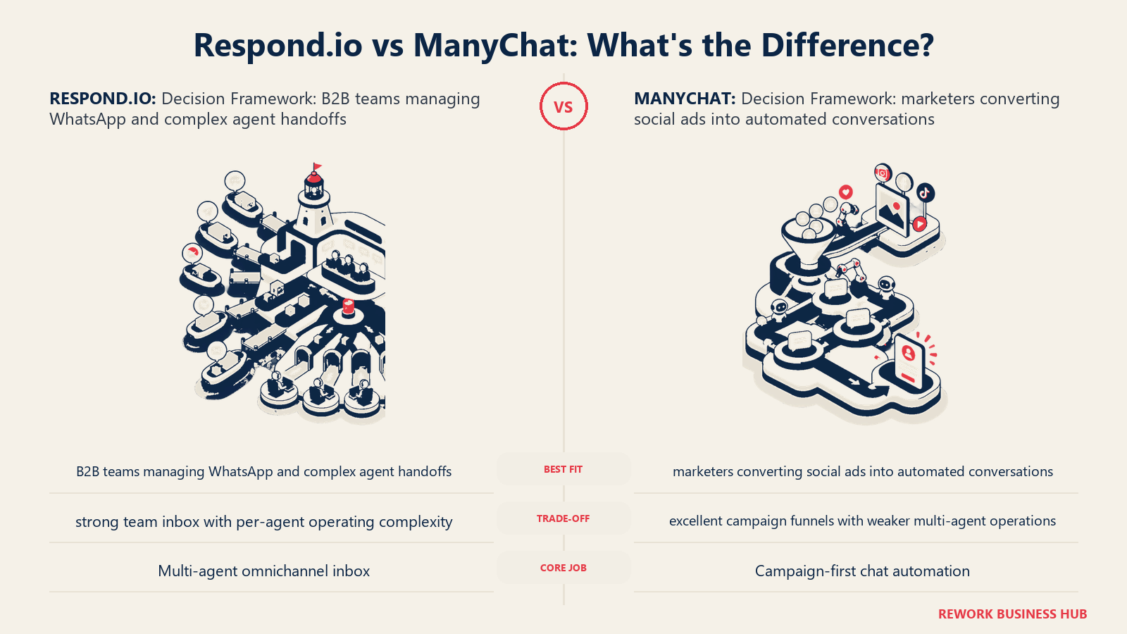 Respond.io vs ManyChat decision framework comparison with matched operating metaphors