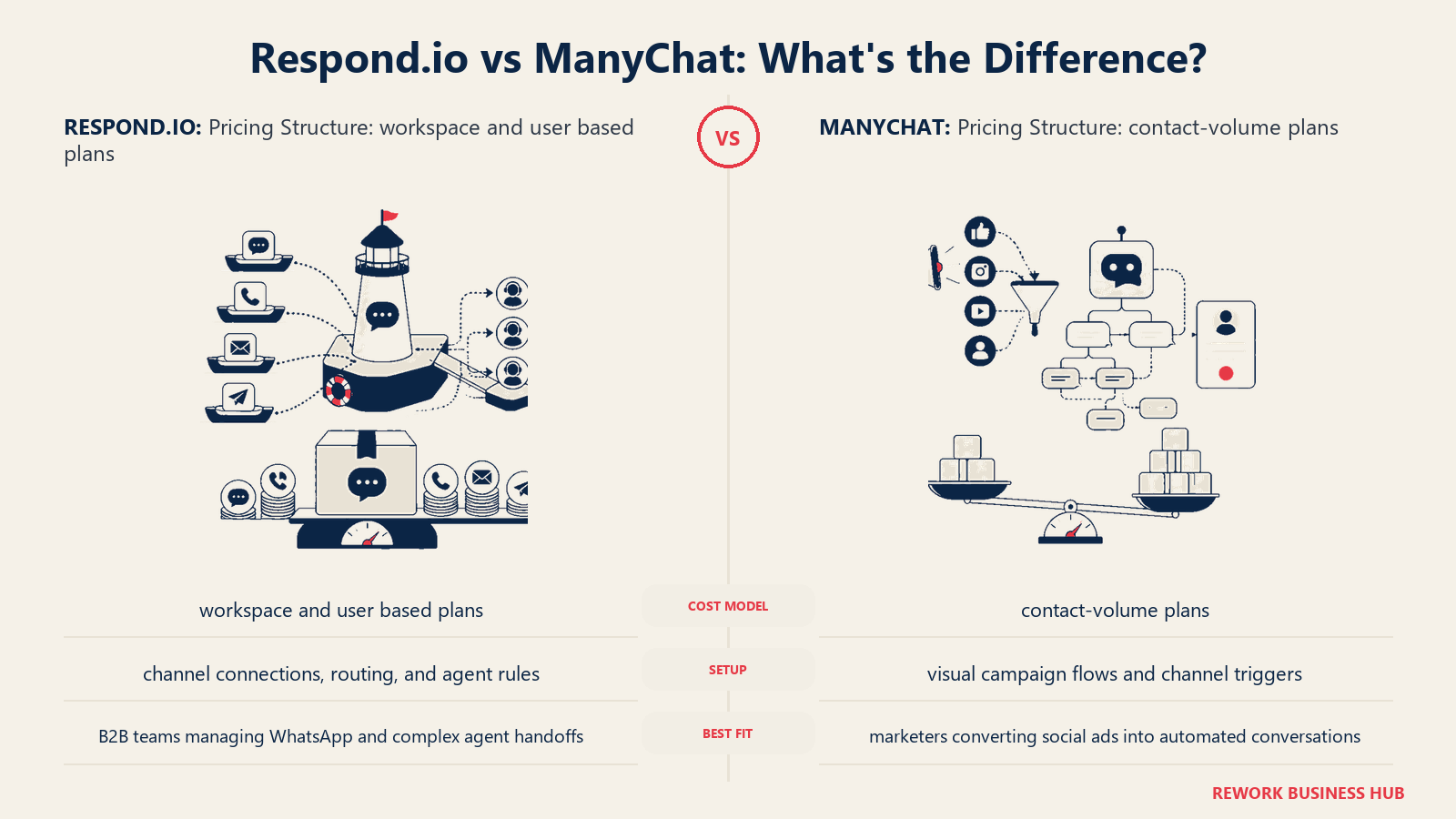 Respond.io vs ManyChat pricing structure comparison with matched operating metaphors