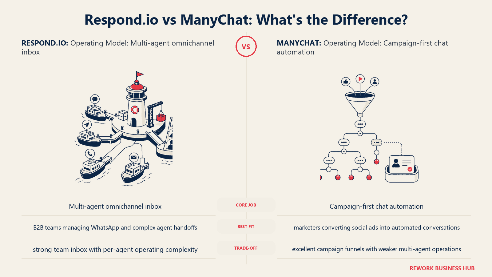 Respond.io vs ManyChat operating model comparison with matched operating metaphors