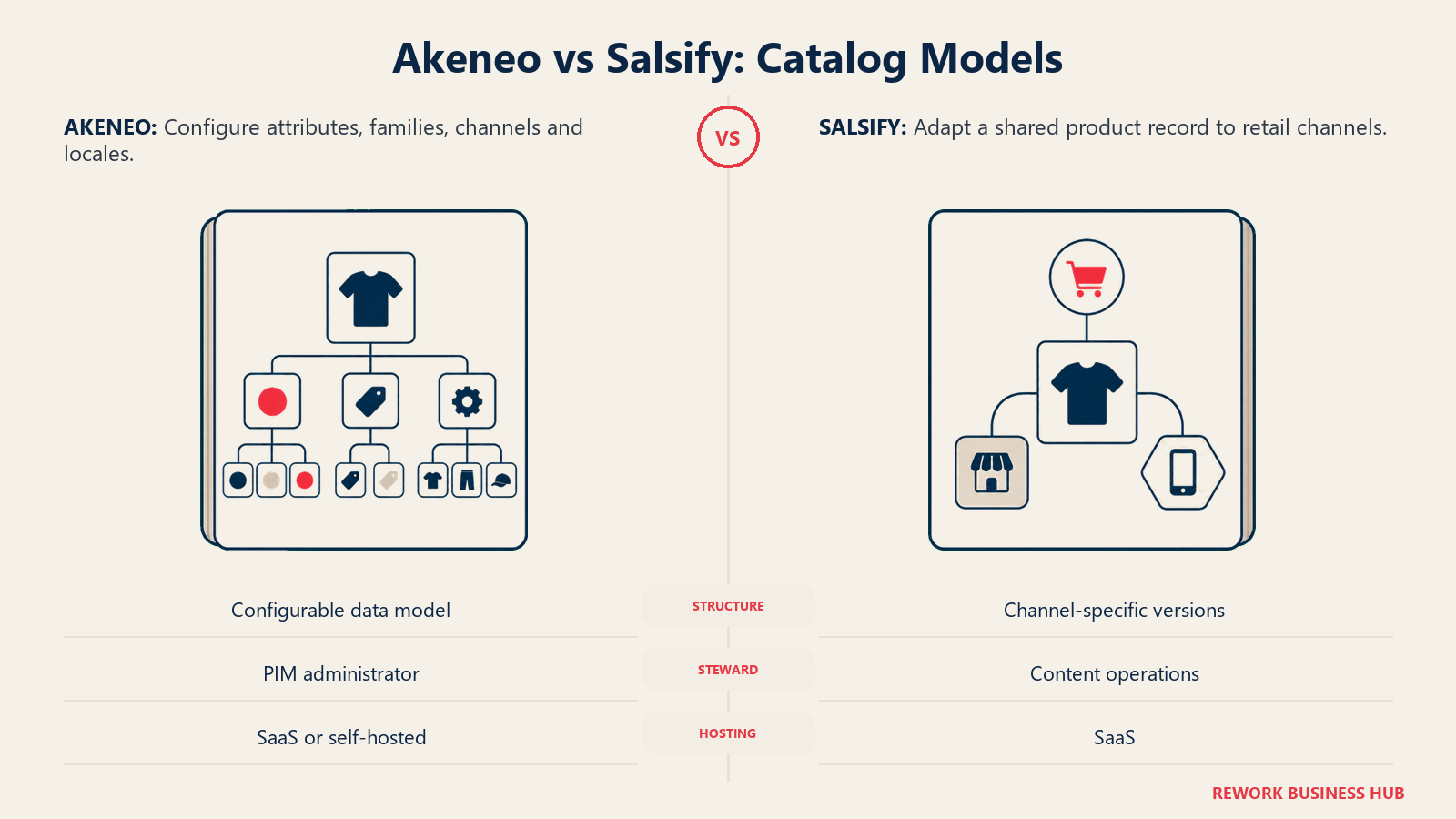 Akeneo vs Salsify: Catalog Models: Akeneo offers modeling primitives; Salsify organizes retailer-specific versions around the product record.