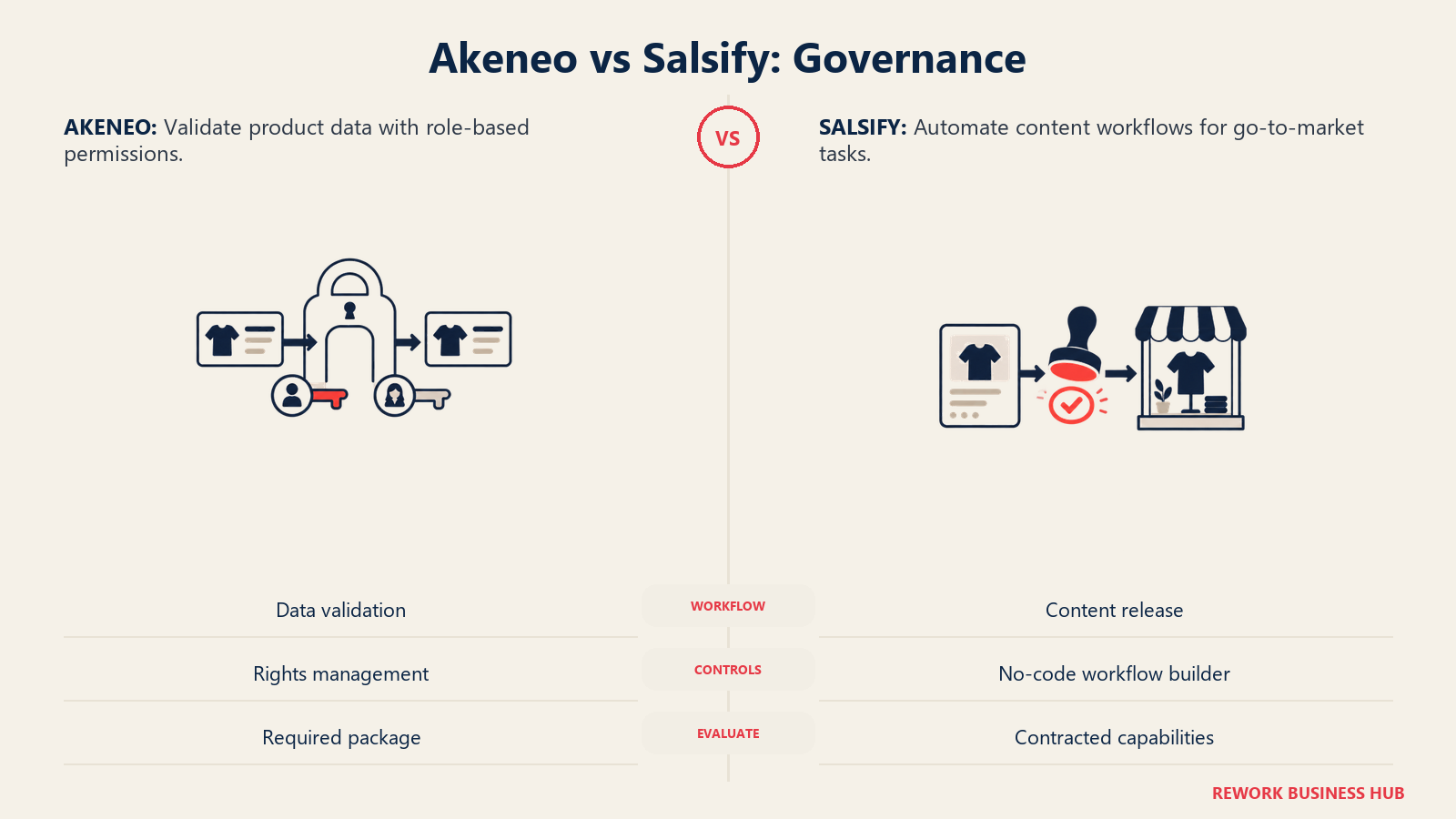Akeneo vs Salsify: Governance: Akeneo frames governance around roles and data validation; Salsify emphasizes content release workflows.