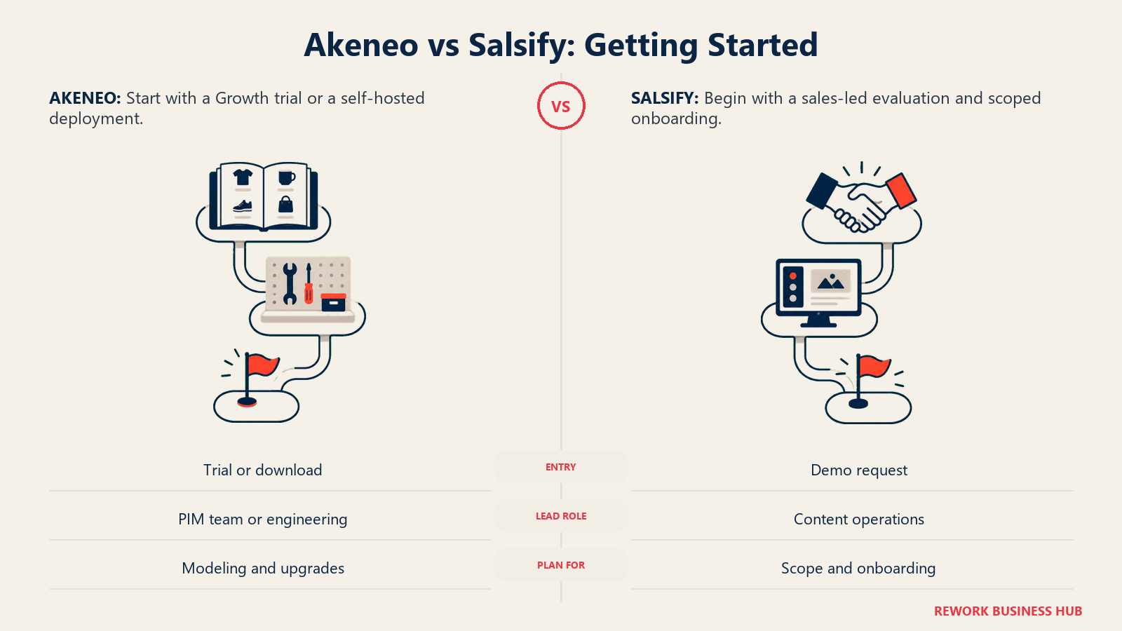 Akeneo vs Salsify: Getting Started: Plan the trial, infrastructure and onboarding work separately from the buying process.