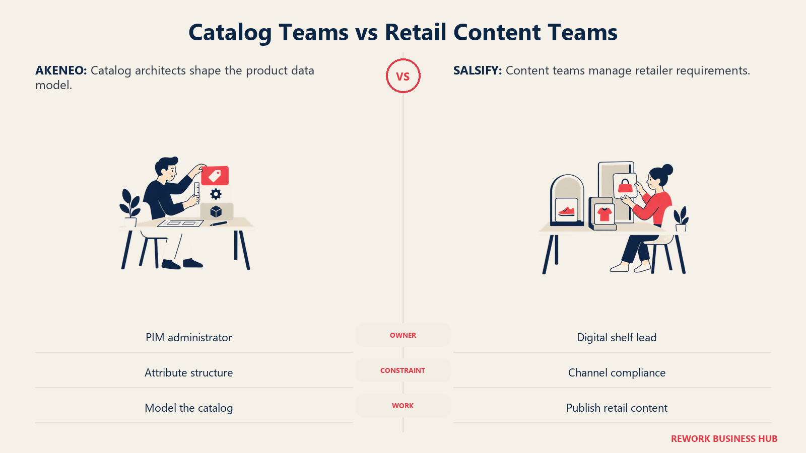 Catalog Teams vs Retail Content Teams: Catalog architects shape product structure; retail content teams manage channel requirements.