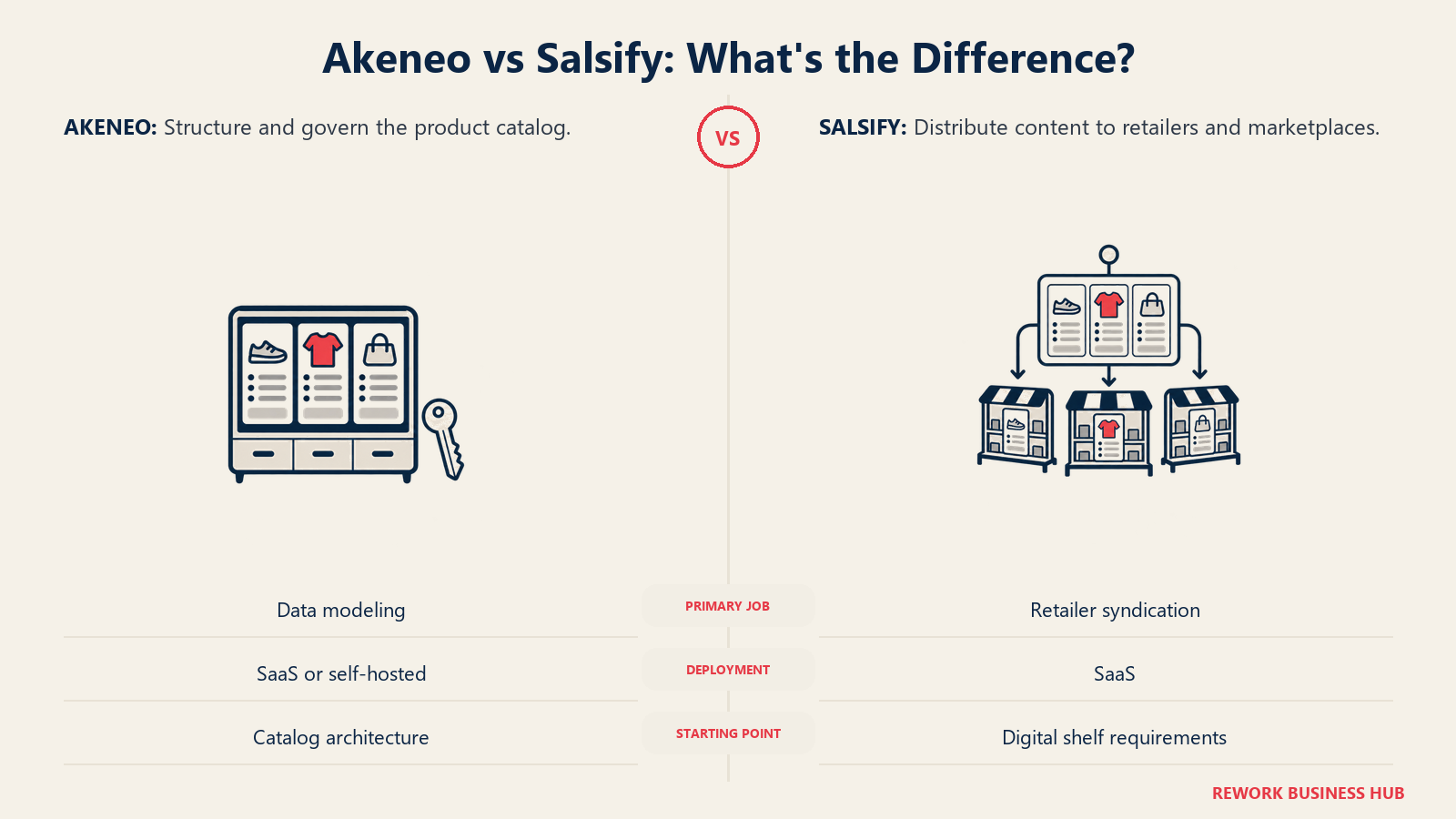 Akeneo vs Salsify: catalog structure compared with retailer content syndication