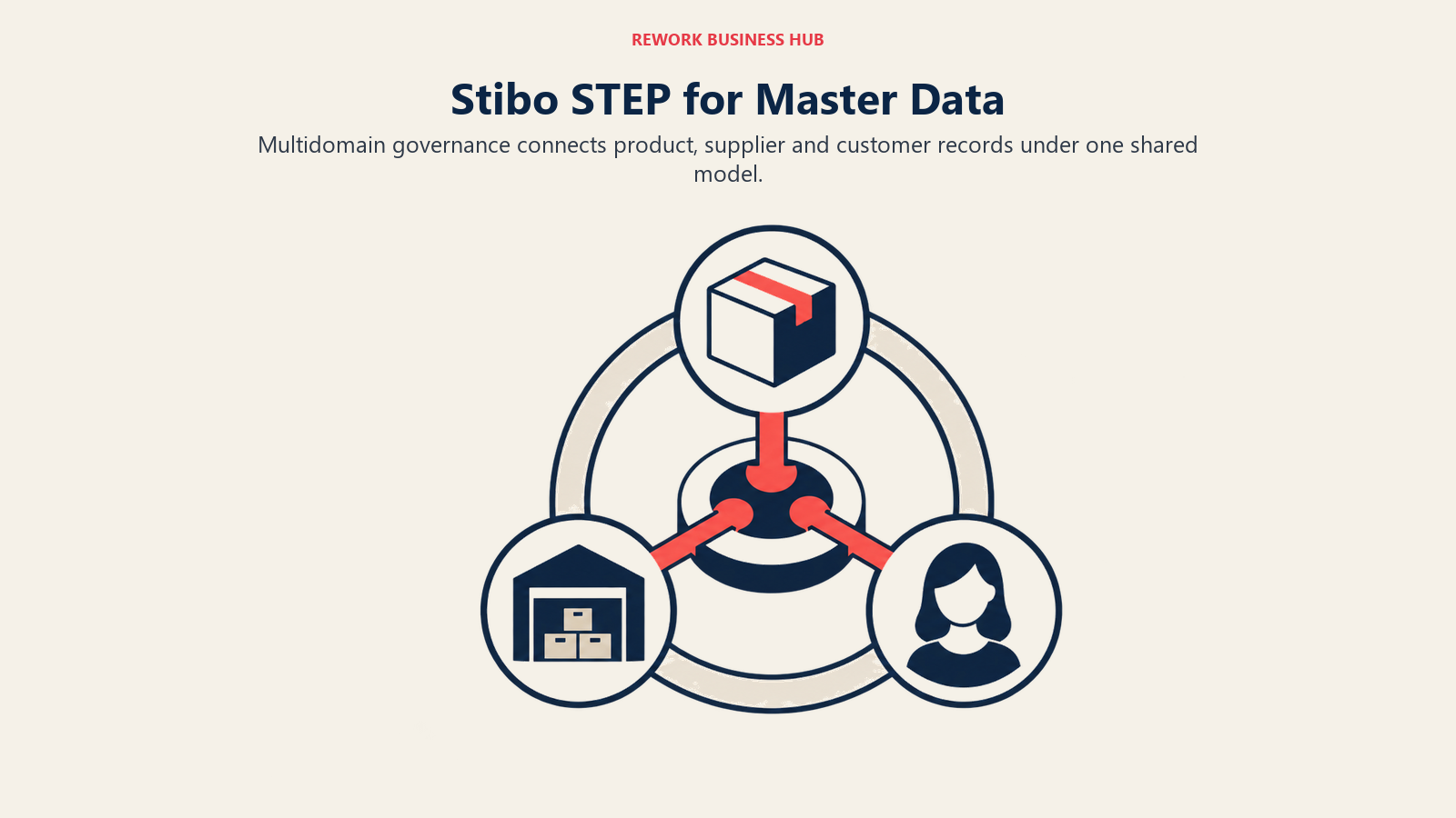 Stibo STEP for Master Data: Multidomain governance connects product, supplier and customer records under one shared model.