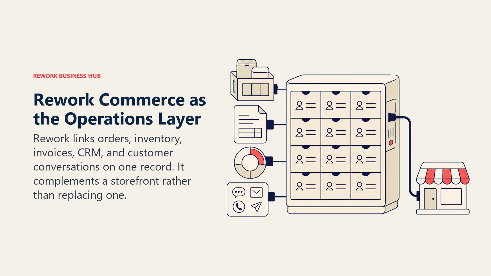 Rework Commerce operations layer shown as one customer-order record linking inventory, invoices, CRM, and conversations behind a separate storefront