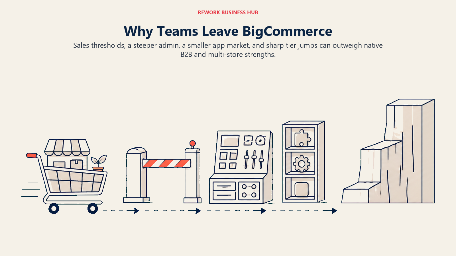 Why teams leave BigCommerce shown as a growing storefront cart facing a sales threshold, complex admin, sparse app shelf, and pricing cliff