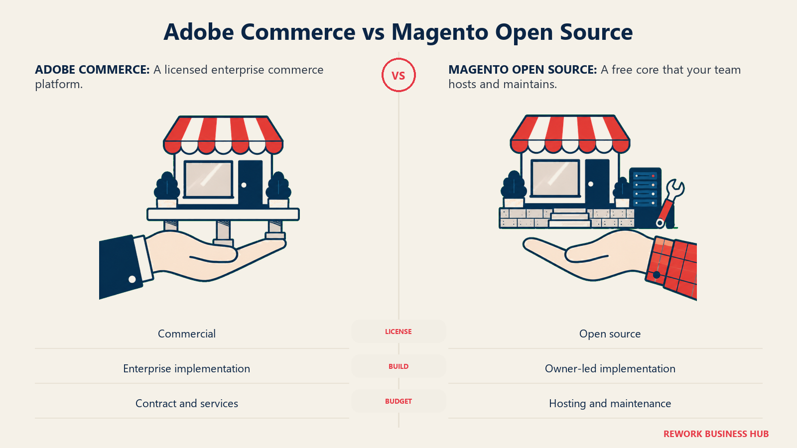 Adobe Commerce vs Magento Open Source: Compare the licensed platform with a self-hosted core and the operating work each requires.