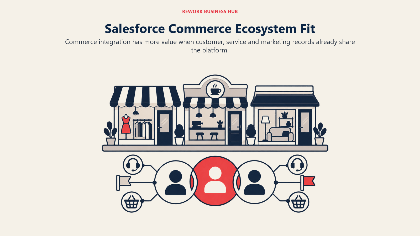 Salesforce Commerce Ecosystem Fit: Commerce integration has more value when customer, service and marketing records already share the platform.
