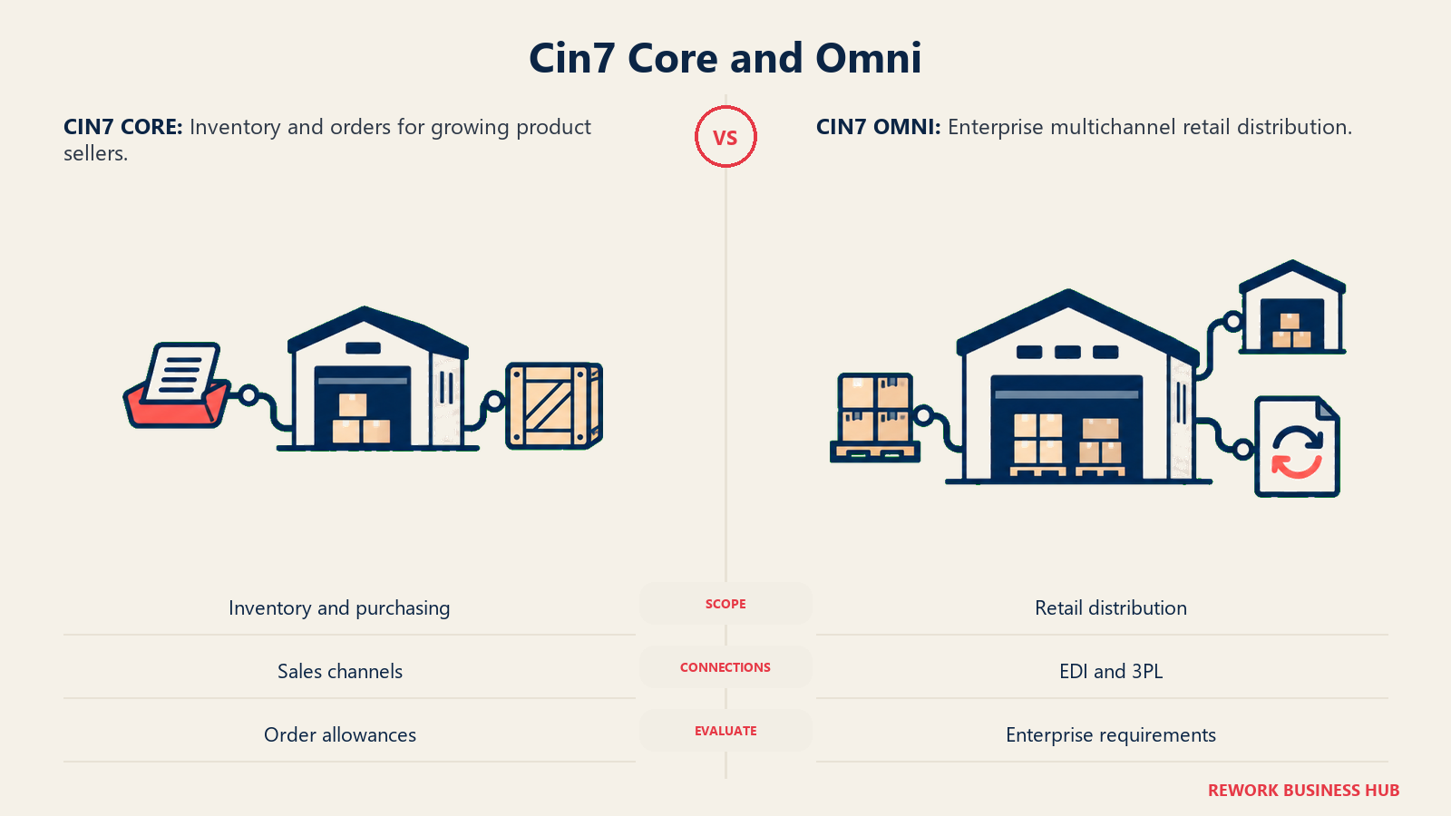 Cin7 Core and Omni: Distinguish inventory-led operations from enterprise retail distribution before selecting the product.