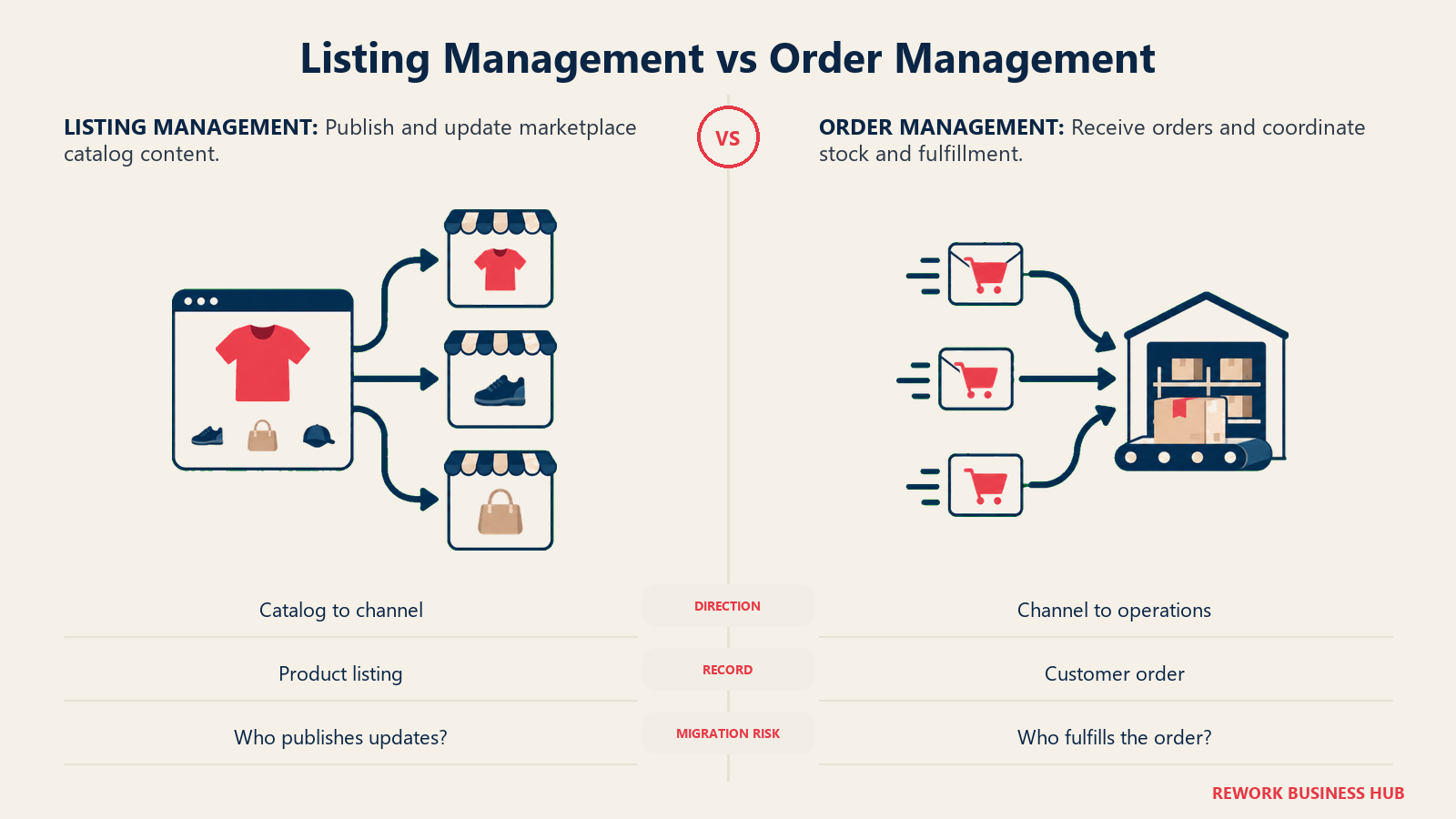 Listing Management vs Order Management: Publishing catalog changes and processing channel orders are separate jobs in a migration.
