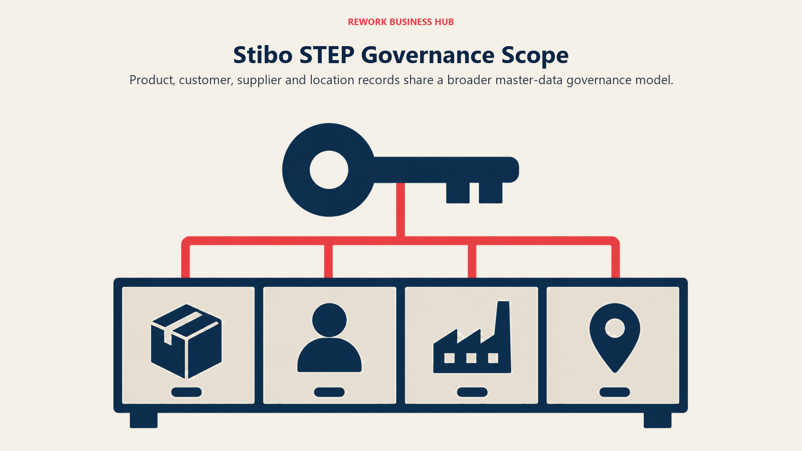 Stibo STEP Governance Scope: Product, customer, supplier and location records share a broader master-data governance model.