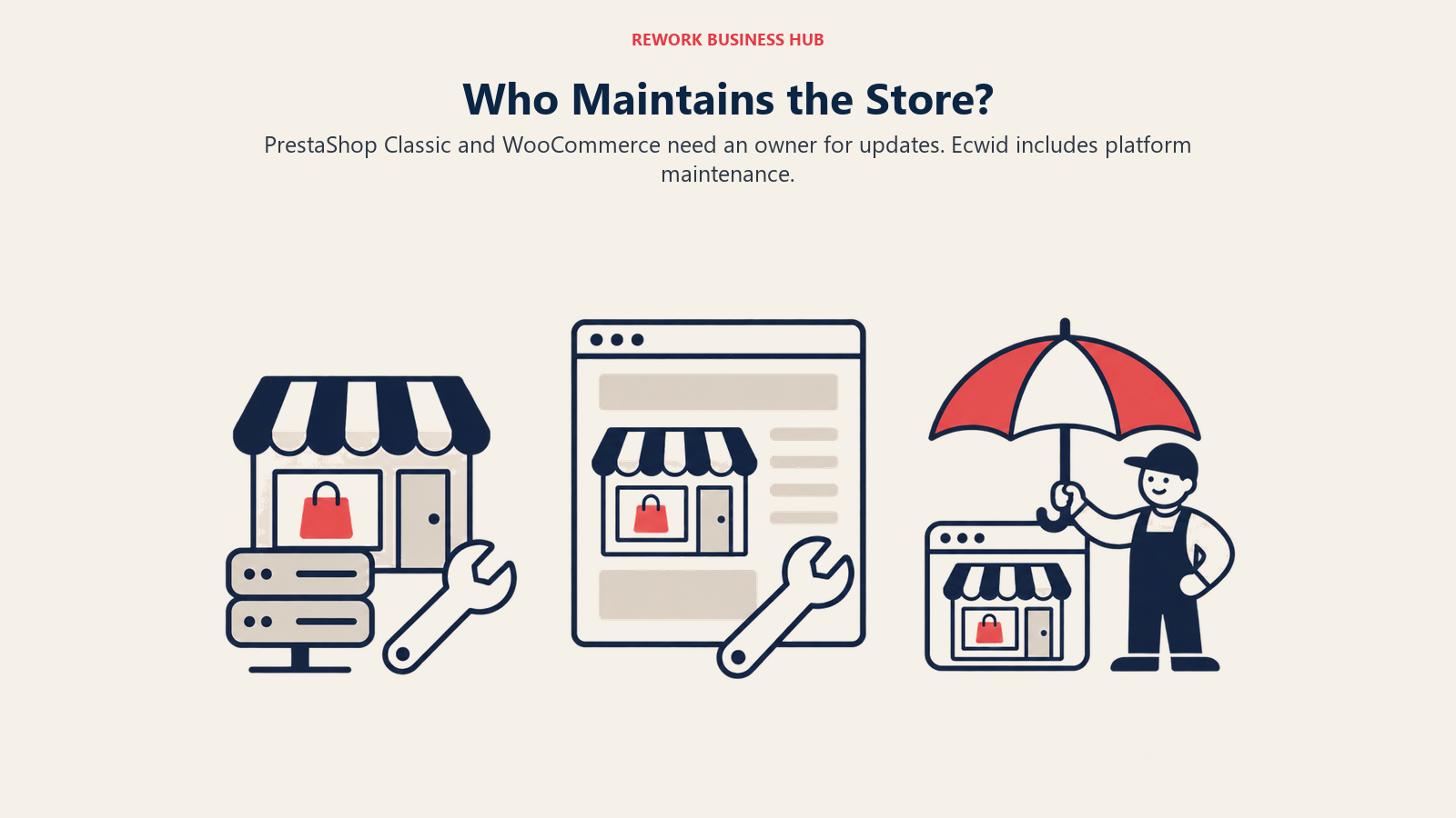 Who Maintains the Store?: three separated maintenance scenes arranged left to right with equal visual weight: standalone storefront over a small accessible server and wrench; storefront nested in a larger content-page silhouette with a wrench; compact embedded shopping window protected by a vendor-held umbrella