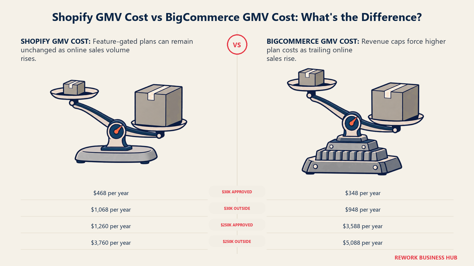 Shopify and BigCommerce annual costs compared at $30,000 and $250,000 in online sales