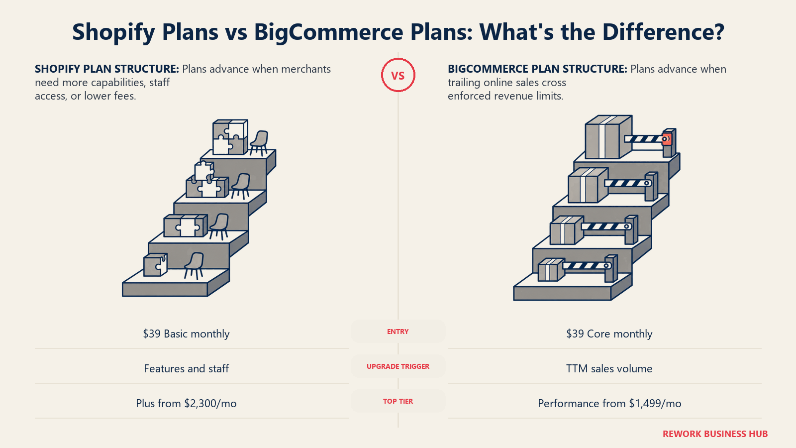 Shopify feature-gated plan steps compared with BigCommerce revenue-gated plan steps