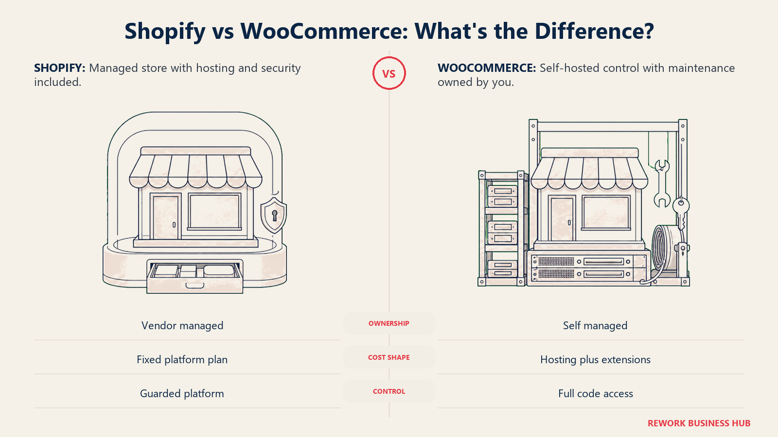 Protected turnkey storefront compared with a self-managed storefront workshop for Shopify versus WooCommerce