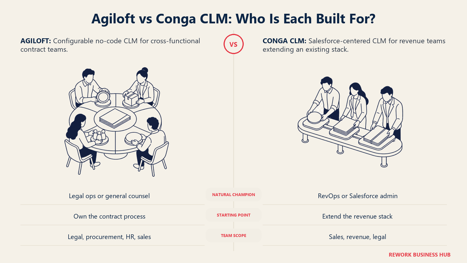 Agiloft vs Conga CLM buyer fit shown as a cross-functional contract roundtable beside a Salesforce-centered revenue relay