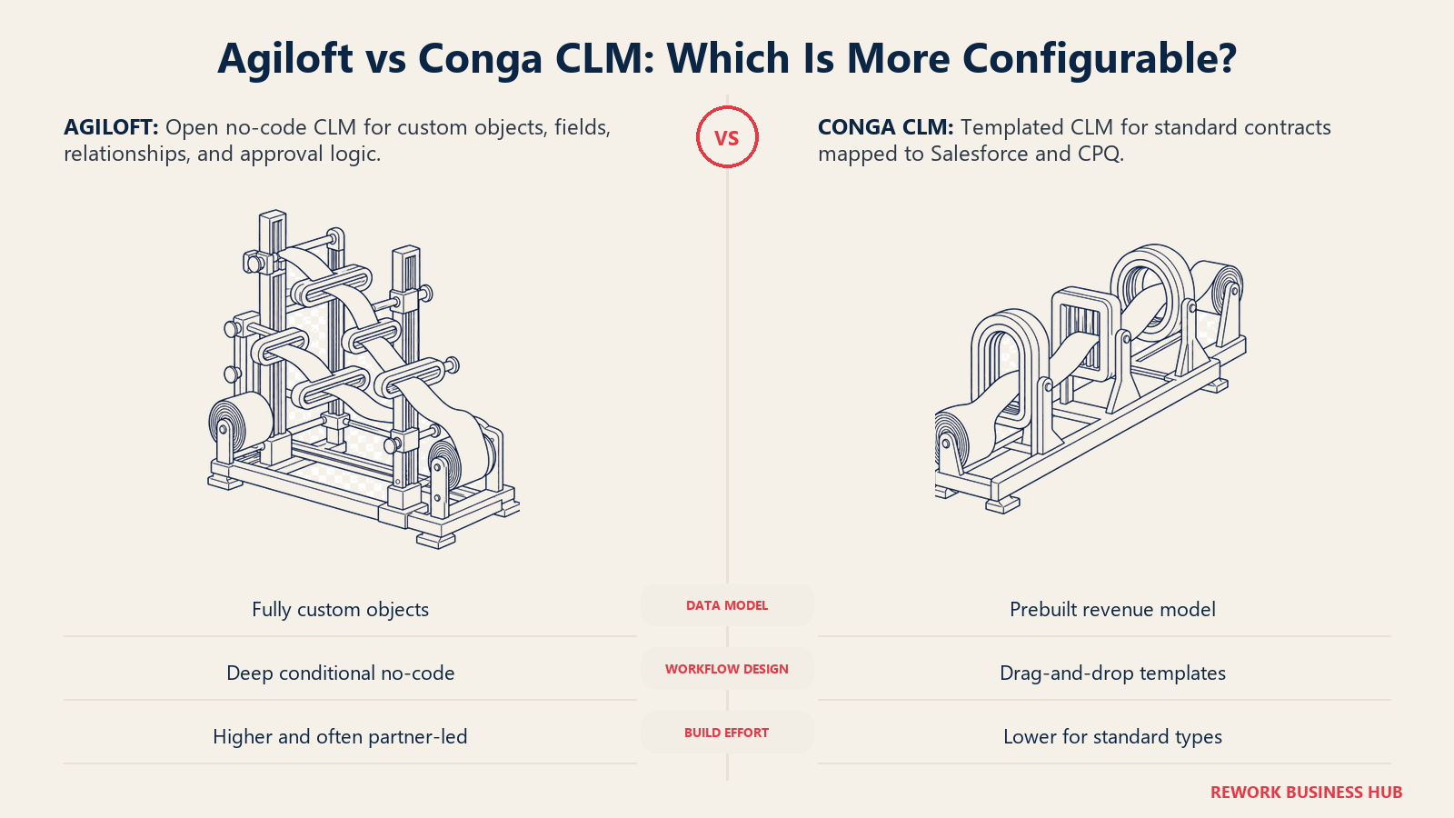 Agiloft vs Conga CLM configurability shown as an adjustable contract loom beside a fixed template loom