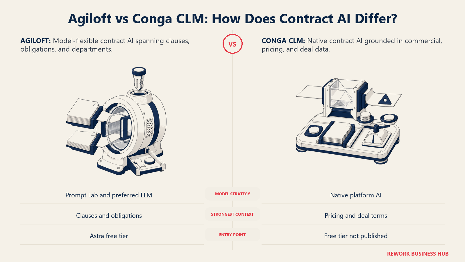 Agiloft vs Conga CLM contract AI shown as a model-flexible analysis lens beside a commercial-data clause prism